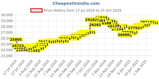 tatacliq.com Malabar Gold and Diamonds 22k Gold Earrings for Women malabar gold and diamonds Price History Graph from 17 Jul 2024 to 24 Oct 2025