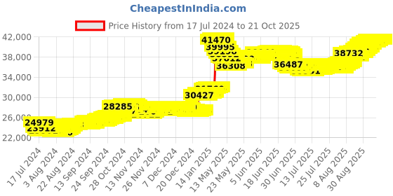 tatacliq.com Malabar Gold and Diamonds 22k Gold Earrings for Women malabar gold and diamonds Price History Graph from 17 Jul 2024 to 20 Oct 2025