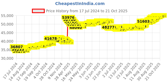 tatacliq.com Malabar Gold and Diamonds 22k Gold Earrings for Women malabar gold and diamonds Price History Graph from 17 Jul 2024 to 20 Oct 2025