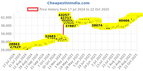 tatacliq.com Malabar Gold and Diamonds 22k Gold Earrings for Women malabar gold and diamonds Price History Graph from 17 Jul 2024 to 21 Oct 2025