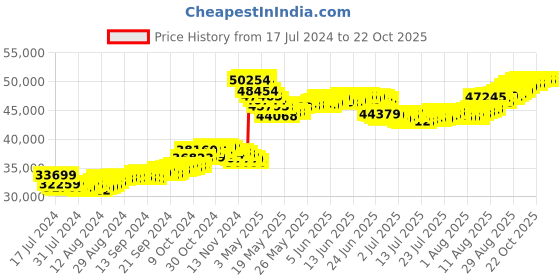 tatacliq.com Malabar Gold and Diamonds 22k Gold Earrings for Women malabar gold and diamonds Price History Graph from 17 Jul 2024 to 21 Oct 2025