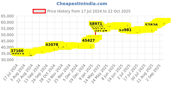 tatacliq.com Malabar Gold and Diamonds 22k Gold Earrings for Women malabar gold and diamonds Price History Graph from 17 Jul 2024 to 21 Oct 2025