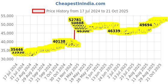 tatacliq.com Malabar Gold and Diamonds 22k Gold Earrings for Women malabar gold and diamonds Price History Graph from 17 Jul 2024 to 21 Oct 2025