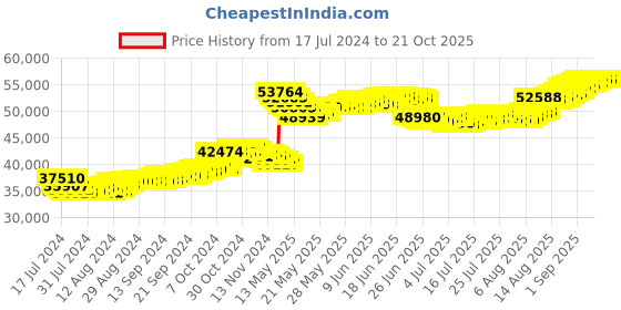 tatacliq.com Malabar Gold and Diamonds 22k Gold Earrings for Women malabar gold and diamonds Price History Graph from 17 Jul 2024 to 21 Oct 2025