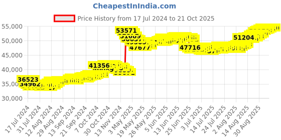 tatacliq.com Malabar Gold and Diamonds 22k Gold Earrings for Women malabar gold and diamonds Price History Graph from 17 Jul 2024 to 21 Oct 2025
