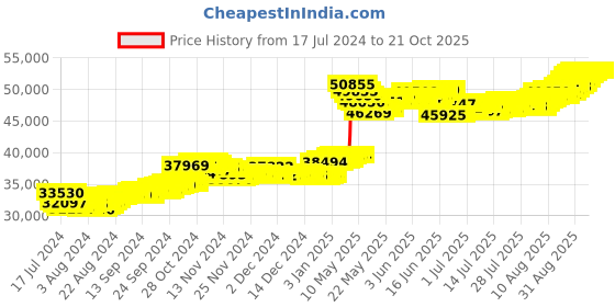 tatacliq.com Malabar Gold and Diamonds 22k Gold Earrings for Women malabar gold and diamonds Price History Graph from 17 Jul 2024 to 21 Oct 2025