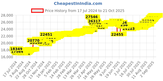 tatacliq.com Malabar Gold and Diamonds 22k Gold Earrings for Women malabar gold and diamonds Price History Graph from 17 Jul 2024 to 21 Oct 2025
