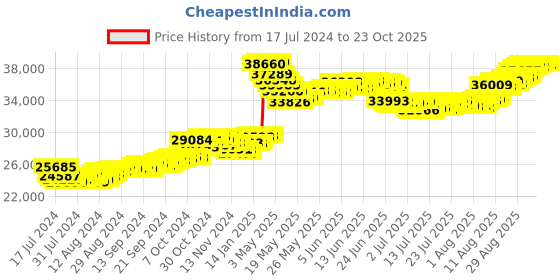 tatacliq.com Malabar Gold and Diamonds 22k Gold Earrings for Women malabar gold and diamonds Price History Graph from 17 Jul 2024 to 22 Oct 2025