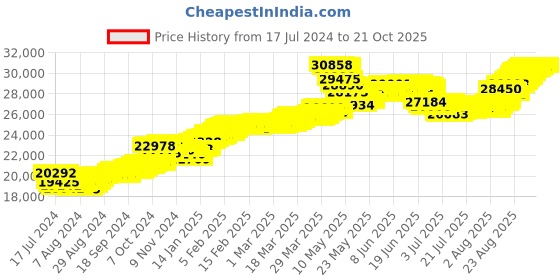 tatacliq.com Malabar Gold and Diamonds 22k Gold Earrings for Women malabar gold and diamonds Price History Graph from 17 Jul 2024 to 20 Oct 2025
