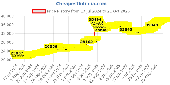 tatacliq.com Malabar Gold and Diamonds 22k Gold Earrings for Women malabar gold and diamonds Price History Graph from 17 Jul 2024 to 21 Oct 2025