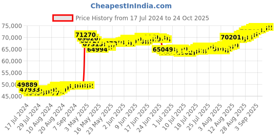 tatacliq.com Malabar Gold and Diamonds 22k Gold Earrings for Women malabar gold and diamonds Price History Graph from 17 Jul 2024 to 24 Oct 2025