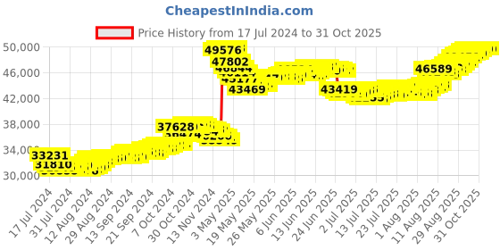 tatacliq.com Malabar Gold and Diamonds 22k Gold Earrings for Women malabar gold and diamonds Price History Graph from 17 Jul 2024 to 30 Oct 2025