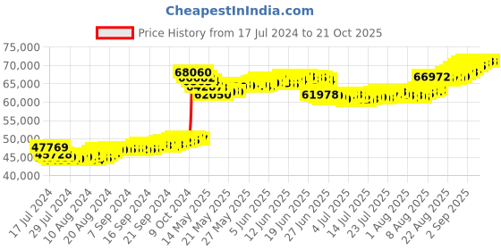 tatacliq.com Malabar Gold and Diamonds 22k Gold Earrings for Women malabar gold and diamonds Price History Graph from 17 Jul 2024 to 21 Oct 2025