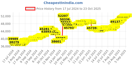 tatacliq.com Malabar Gold and Diamonds 22k Gold Earrings for Women malabar gold and diamonds Price History Graph from 17 Jul 2024 to 22 Oct 2025