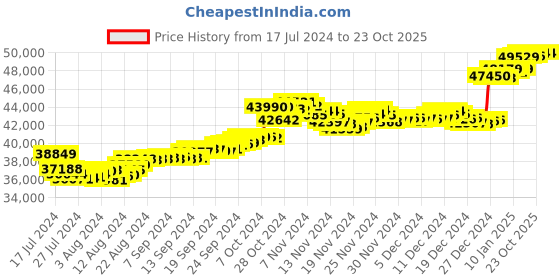 tatacliq.com Malabar Gold and Diamonds 22k Gold Earrings for Women malabar gold and diamonds Price History Graph from 17 Jul 2024 to 23 Oct 2025