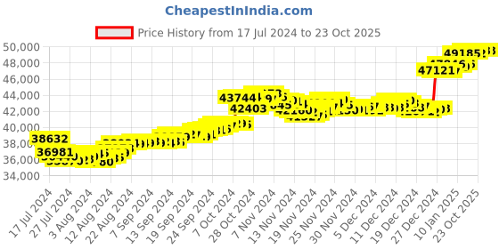 tatacliq.com Malabar Gold and Diamonds 22k Gold Earrings for Women malabar gold and diamonds Price History Graph from 17 Jul 2024 to 23 Oct 2025