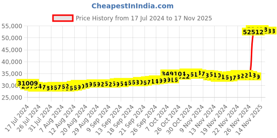 tatacliq.com Malabar Gold and Diamonds 22k Gold Earrings for Women malabar gold and diamonds Price History Graph from 17 Jul 2024 to 17 Nov 2025