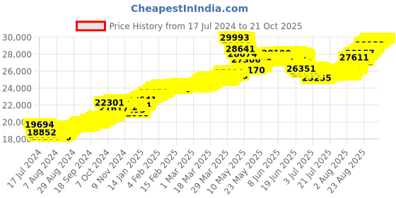 tatacliq.com Malabar Gold and Diamonds 22k Gold Earrings for Women malabar gold and diamonds Price History Graph from 17 Jul 2024 to 21 Oct 2025
