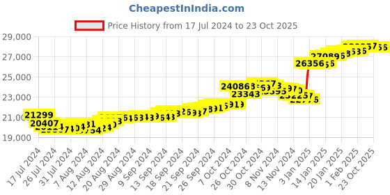 tatacliq.com Malabar Gold and Diamonds 22k Gold Earrings for Women malabar gold and diamonds Price History Graph from 17 Jul 2024 to 23 Oct 2025