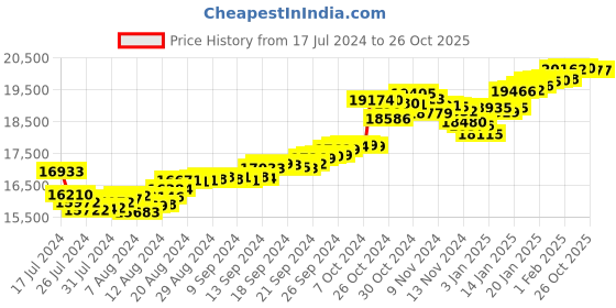 tatacliq.com Malabar Gold and Diamonds 22k Gold Earrings for Women malabar gold and diamonds Price History Graph from 17 Jul 2024 to 26 Oct 2025