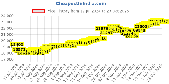 tatacliq.com Malabar Gold and Diamonds 22k Gold Earrings for Women malabar gold and diamonds Price History Graph from 17 Jul 2024 to 23 Oct 2025