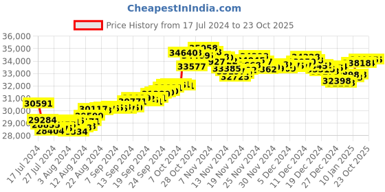 tatacliq.com Malabar Gold and Diamonds 22k Gold Earrings for Women malabar gold and diamonds Price History Graph from 17 Jul 2024 to 23 Oct 2025
