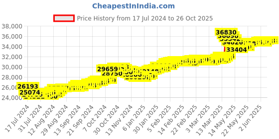 tatacliq.com Malabar Gold and Diamonds 22k Gold Earrings for Women malabar gold and diamonds Price History Graph from 17 Jul 2024 to 26 Oct 2025