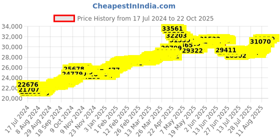 tatacliq.com Malabar Gold and Diamonds 22k Gold Earrings for Women malabar gold and diamonds Price History Graph from 17 Jul 2024 to 21 Oct 2025