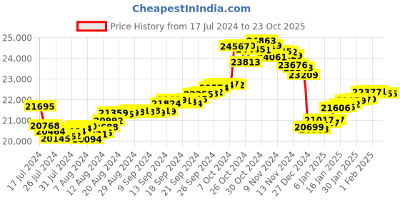 tatacliq.com Malabar Gold and Diamonds 22k Gold Earrings for Women malabar gold and diamonds Price History Graph from 17 Jul 2024 to 23 Oct 2025