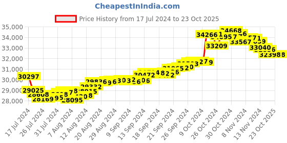 tatacliq.com Malabar Gold and Diamonds 22k Gold Earrings for Women malabar gold and diamonds Price History Graph from 17 Jul 2024 to 23 Oct 2025