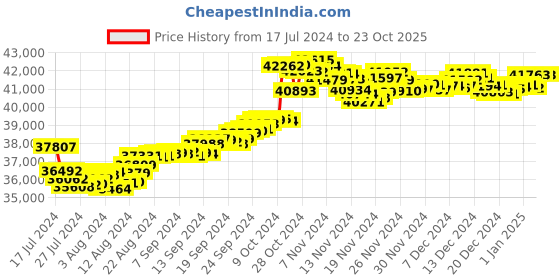 tatacliq.com Malabar Gold and Diamonds 22k Gold Earrings for Women malabar gold and diamonds Price History Graph from 17 Jul 2024 to 23 Oct 2025