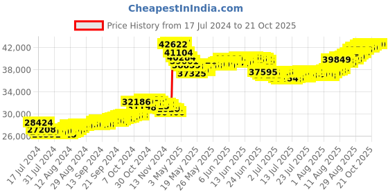 tatacliq.com Malabar Gold and Diamonds 22k Gold Earrings for Women malabar gold and diamonds Price History Graph from 17 Jul 2024 to 20 Oct 2025