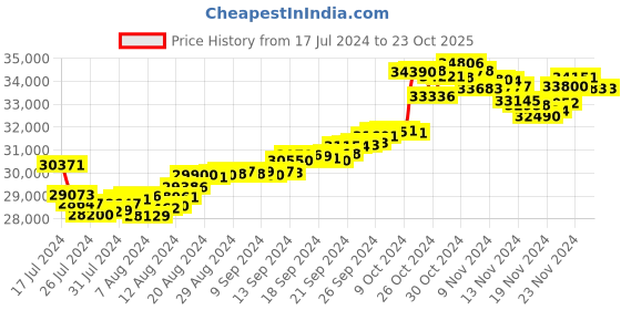 tatacliq.com Malabar Gold and Diamonds 22k Gold Earrings for Women malabar gold and diamonds Price History Graph from 17 Jul 2024 to 23 Oct 2025