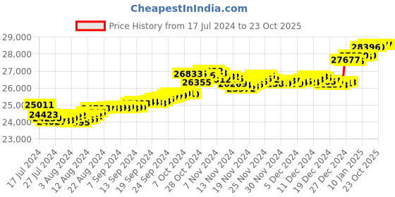 tatacliq.com Malabar Gold and Diamonds 22k Gold Earrings for Women malabar gold and diamonds Price History Graph from 17 Jul 2024 to 23 Oct 2025