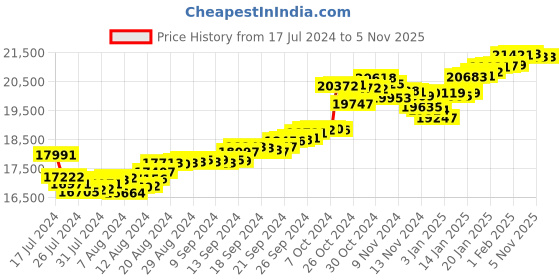 tatacliq.com Malabar Gold and Diamonds 22k Gold Earrings for Women malabar gold and diamonds Price History Graph from 17 Jul 2024 to 2 Nov 2025