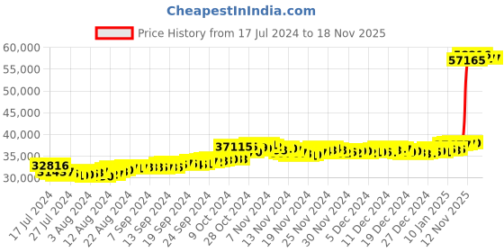 tatacliq.com Malabar Gold and Diamonds 22k Gold Earrings for Women malabar gold and diamonds Price History Graph from 17 Jul 2024 to 17 Nov 2025
