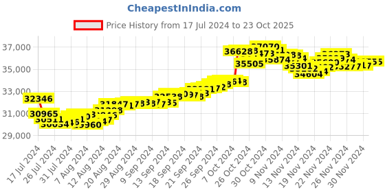 tatacliq.com Malabar Gold and Diamonds 22k Gold Earrings for Women malabar gold and diamonds Price History Graph from 17 Jul 2024 to 23 Oct 2025