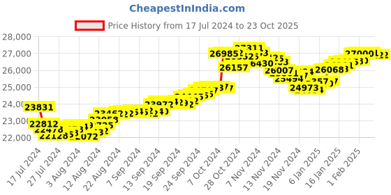 tatacliq.com Malabar Gold and Diamonds 22k Gold Earrings for Women malabar gold and diamonds Price History Graph from 17 Jul 2024 to 23 Oct 2025