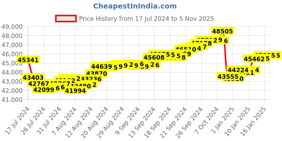 tatacliq.com Malabar Gold and Diamonds 22k Gold Earrings for Women malabar gold and diamonds Price History Graph from 17 Jul 2024 to 4 Nov 2025