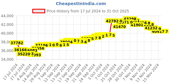 tatacliq.com Malabar Gold and Diamonds 22k Gold Earrings for Women malabar gold and diamonds Price History Graph from 17 Jul 2024 to 30 Oct 2025