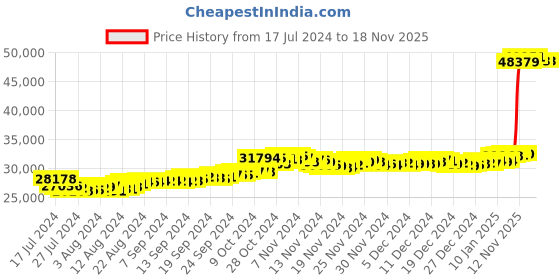 tatacliq.com Malabar Gold and Diamonds 22k Gold Earrings for Women malabar gold and diamonds Price History Graph from 17 Jul 2024 to 17 Nov 2025