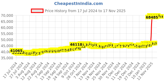 tatacliq.com Malabar Gold and Diamonds 22k Gold Earrings for Women malabar gold and diamonds Price History Graph from 17 Jul 2024 to 17 Nov 2025