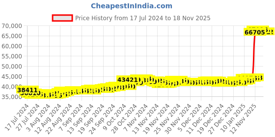 tatacliq.com Malabar Gold and Diamonds 22k Gold Earrings for Women malabar gold and diamonds Price History Graph from 17 Jul 2024 to 17 Nov 2025