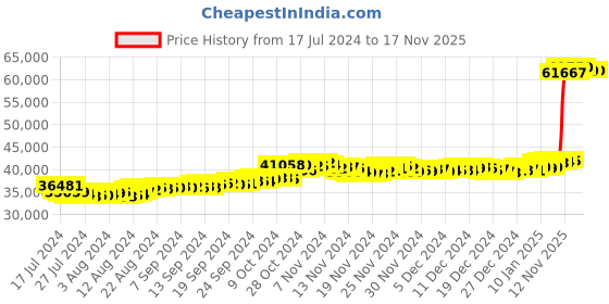 tatacliq.com Malabar Gold and Diamonds 22k Gold Earrings for Women malabar gold and diamonds Price History Graph from 17 Jul 2024 to 17 Nov 2025