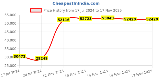tatacliq.com Malabar Gold and Diamonds 22k Gold Earrings for Women malabar gold and diamonds Price History Graph from 17 Jul 2024 to 17 Nov 2025