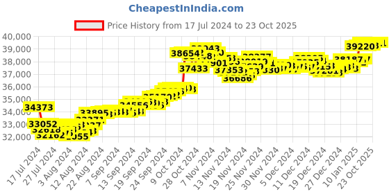tatacliq.com Malabar Gold and Diamonds 22k Gold Earrings for Women malabar gold and diamonds Price History Graph from 17 Jul 2024 to 23 Oct 2025