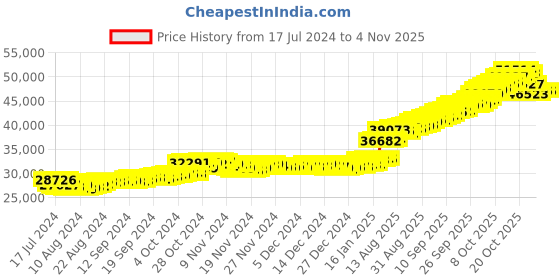 tatacliq.com Malabar Gold and Diamonds 22k Gold Earrings for Women malabar gold and diamonds Price History Graph from 17 Jul 2024 to 2 Nov 2025
