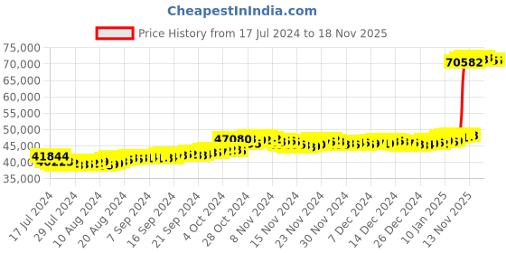 tatacliq.com Malabar Gold and Diamonds 22k Gold Earrings for Women malabar gold and diamonds Price History Graph from 17 Jul 2024 to 17 Nov 2025