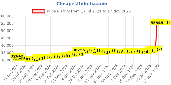 tatacliq.com Malabar Gold and Diamonds 22k Gold Earrings for Women malabar gold and diamonds Price History Graph from 17 Jul 2024 to 17 Nov 2025