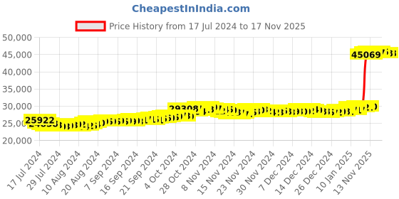 tatacliq.com Malabar Gold and Diamonds 22k Gold Earrings for Women malabar gold and diamonds Price History Graph from 17 Jul 2024 to 17 Nov 2025